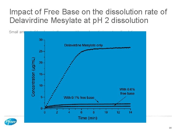 Impact of Free Base on the dissolution rate of Delavirdine Mesylate at p. H