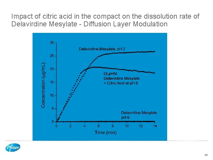 Impact of citric acid in the compact on the dissolution rate of Delavirdine Mesylate