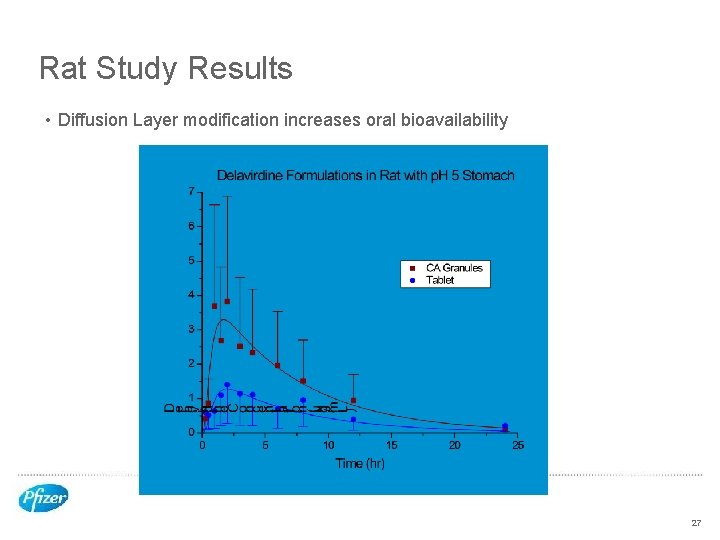 Rat Study Results • Diffusion Layer modification increases oral bioavailability 27 