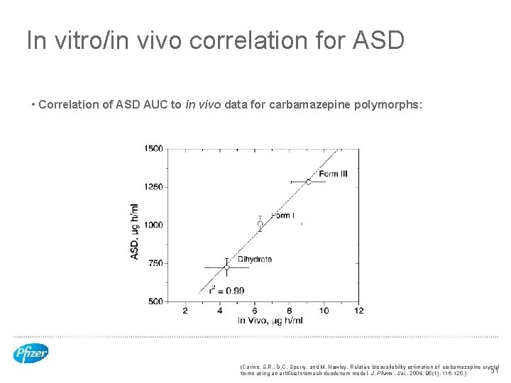 In vitro/in vivo correlation for ASD • Correlation of ASD AUC to in vivo