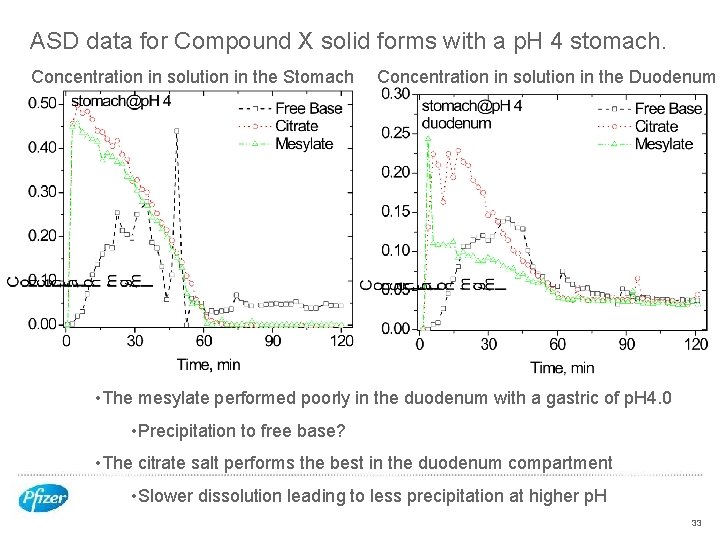ASD data for Compound X solid forms with a p. H 4 stomach. Concentration