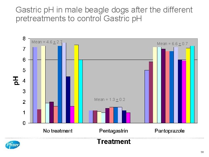 Gastric p. H in male beagle dogs after the different pretreatments to control Gastric
