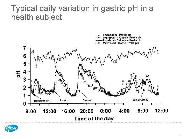 Typical daily variation in gastric p. H in a health subject 43 
