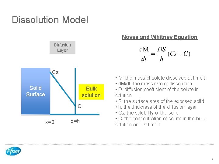 Dissolution Model Noyes and Whitney Equation Diffusion Layer Cs • M: the mass of