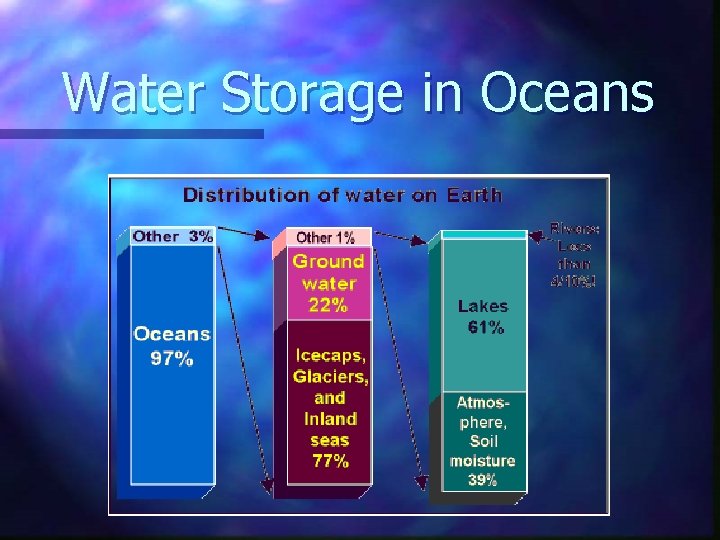 Water Storage in Oceans 