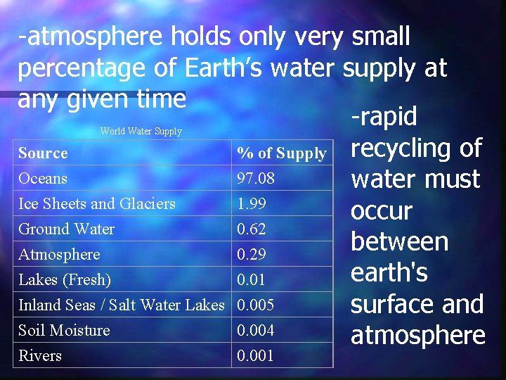 -atmosphere holds only very small percentage of Earth’s water supply at any given time