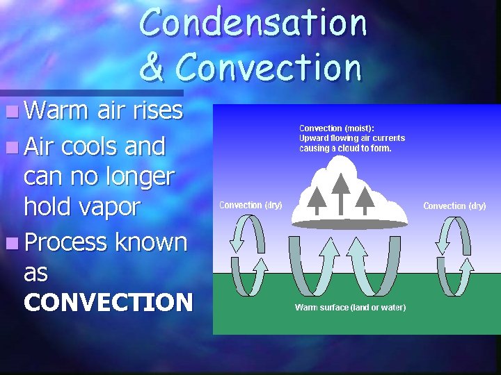 Condensation & Convection n Warm air rises n Air cools and can no longer