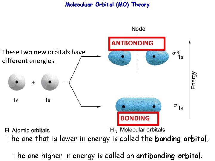 Moleculuar Orbital (MO) Theory ANTBONDING These two new orbitals have different energies. BONDING The