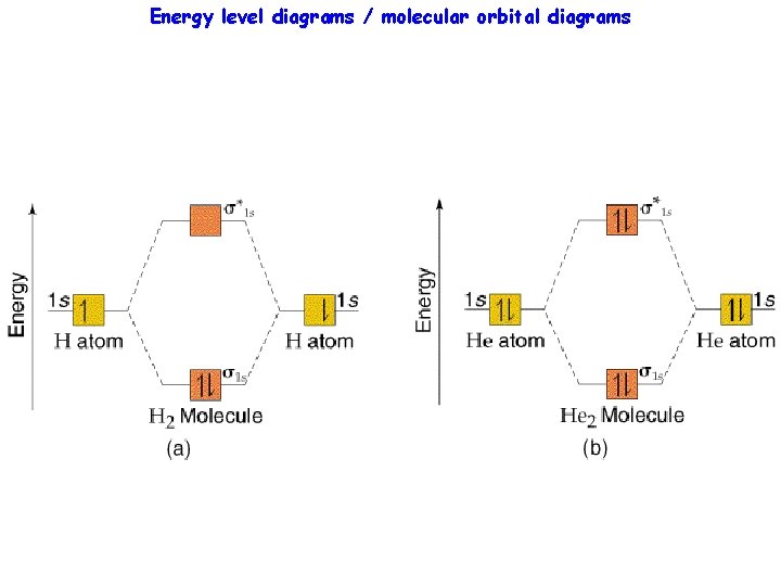 Energy level diagrams / molecular orbital diagrams 