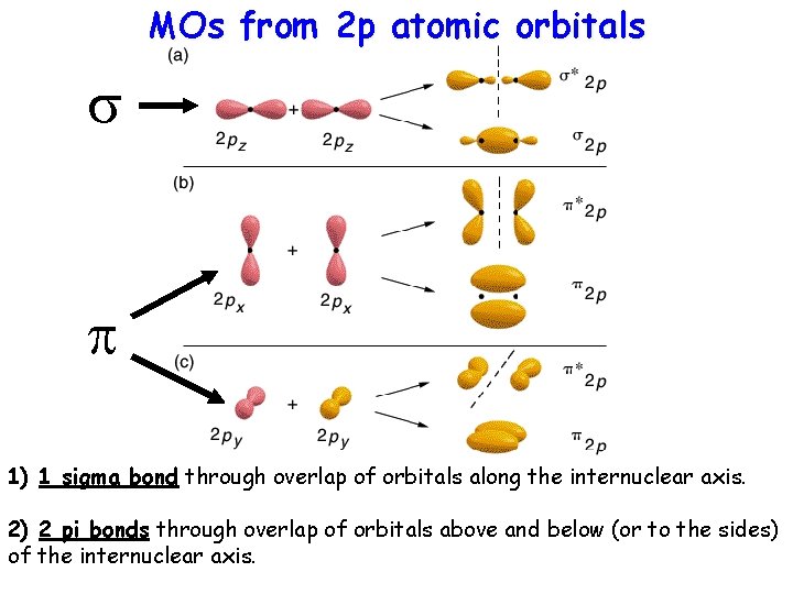 MOs from 2 p atomic orbitals s p 1) 1 sigma bond through overlap
