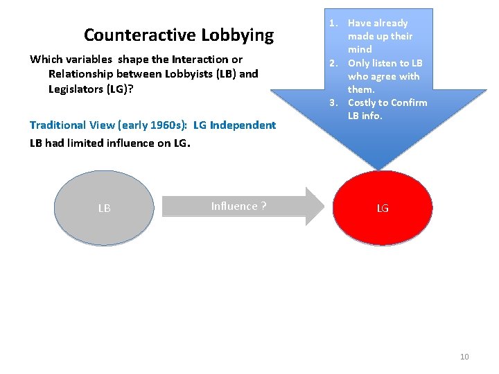 Counteractive Lobbying Which variables shape the Interaction or Relationship between Lobbyists (LB) and Legislators