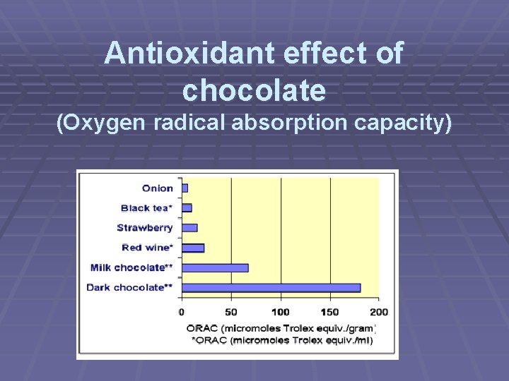 Antioxidant effect of chocolate (Oxygen radical absorption capacity) 