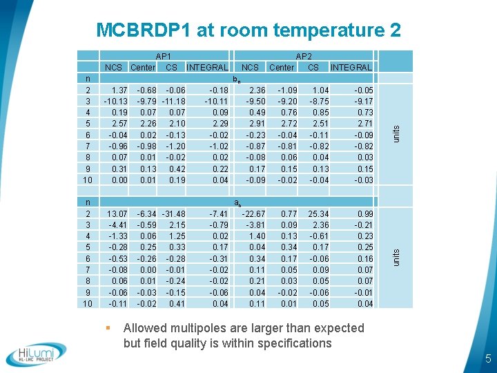 MCBRDP 1 at room temperature 2 AP 1 NCS Center CS INTEGRAL bn 1.