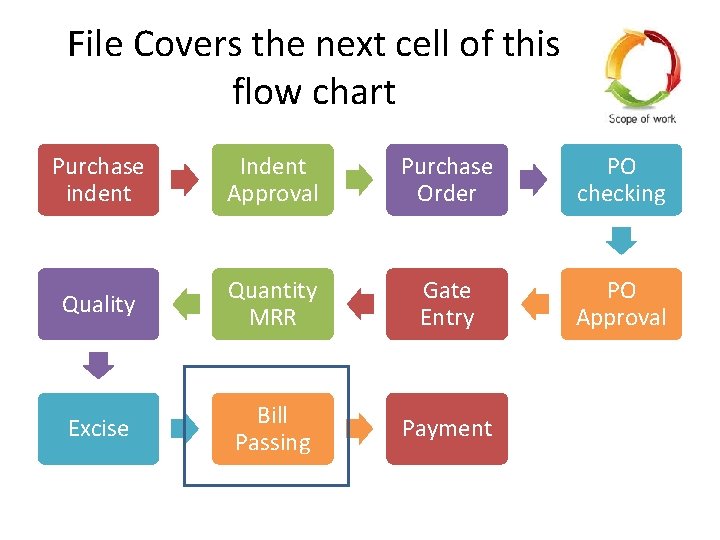 File Covers the next cell of this flow chart Purchase indent Indent Approval Purchase