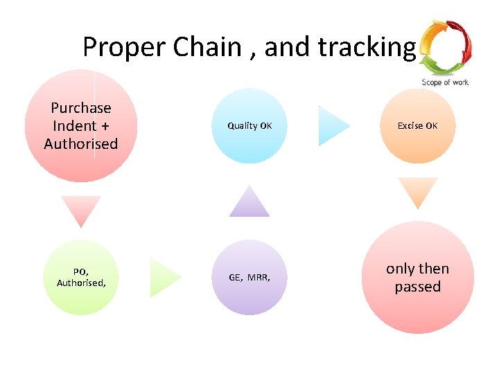 Proper Chain , and tracking Purchase Indent + Authorised Quality OK Excise OK PO,