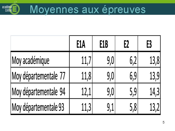 Moyennes aux épreuves 5 