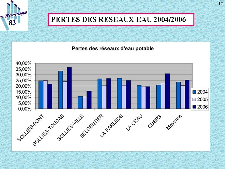 17 83 PERTES DES RESEAUX EAU 2004/2006 