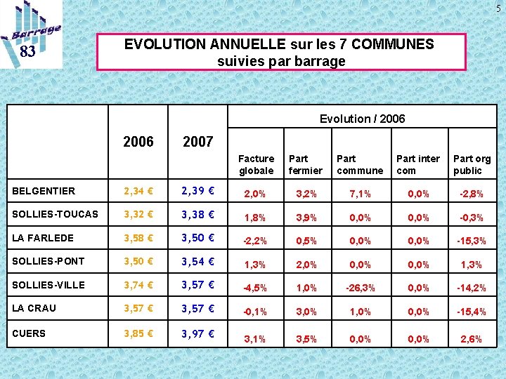 5 83 EVOLUTION ANNUELLE sur les 7 COMMUNES suivies par barrage Evolution / 2006