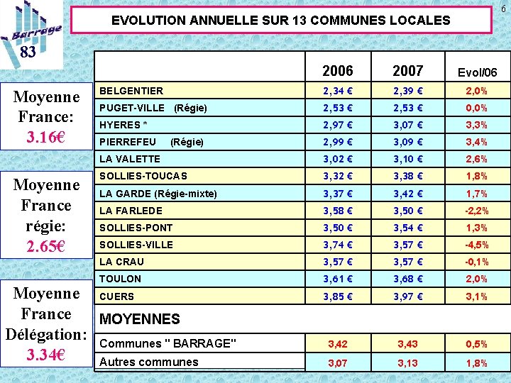 6 EVOLUTION ANNUELLE SUR 13 COMMUNES LOCALES 83 Moyenne France: 3. 16€ Moyenne France