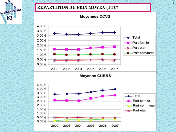 REPARTITION DU PRIX MOYEN (TTC) 83 7 