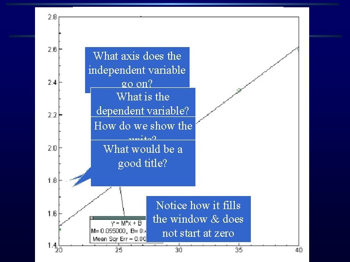 What axis does the independent variable go on? What is the dependent variable? How