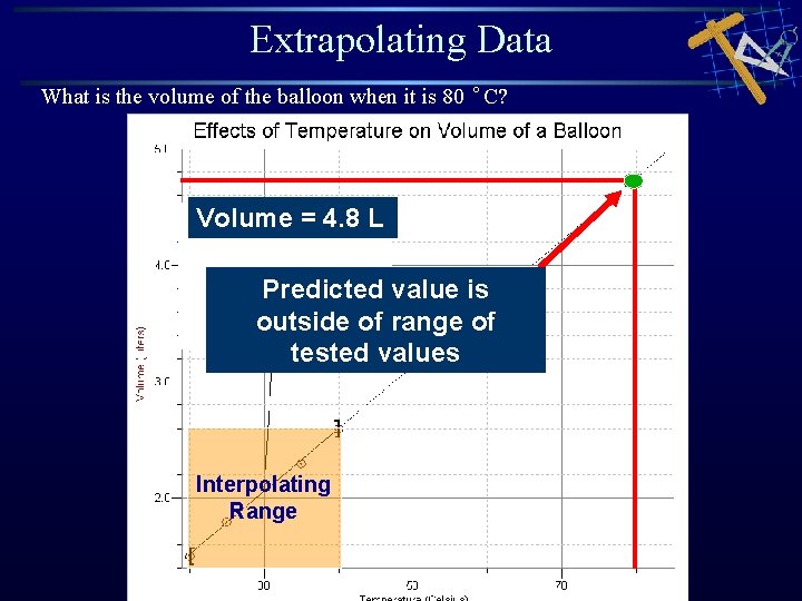 Extrapolating Data What is the volume of the balloon when it is 80 °C?