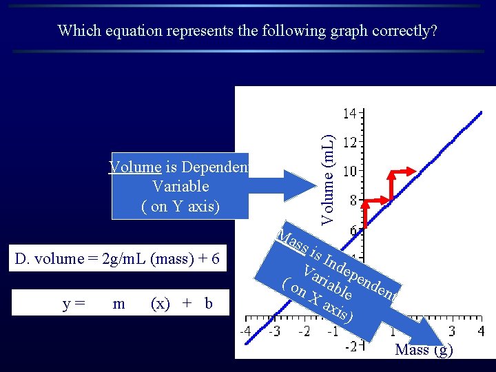 Volume is Dependent Variable ( on Y axis) D. volume = 2 g/m. L
