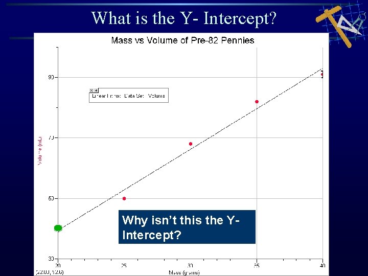 What is the Y- Intercept? Why isn’t this the YIntercept? 