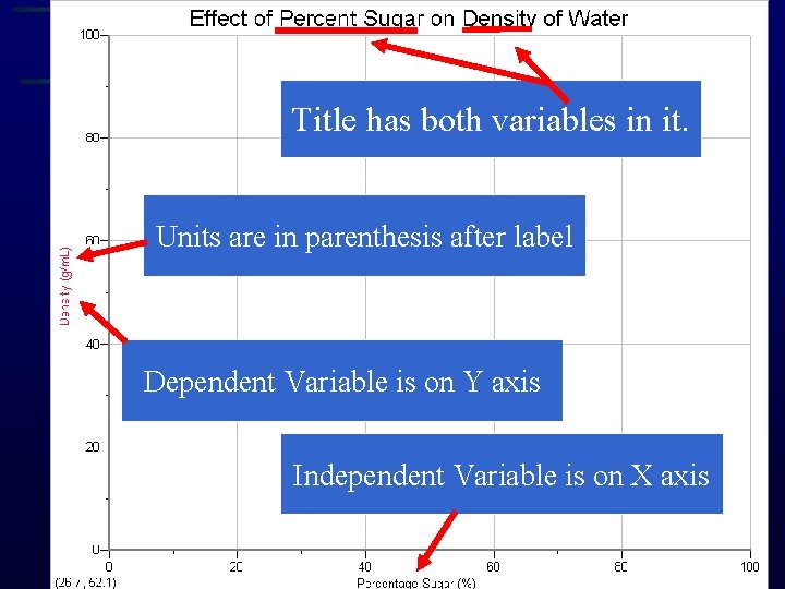 Components of a Graph • Axis Labels Title has both variables in it. –