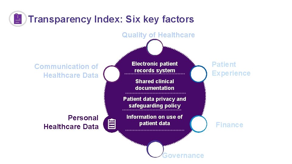 Transparency Index: Six key factors Quality of Healthcare Communication of Healthcare Data Electronic patient