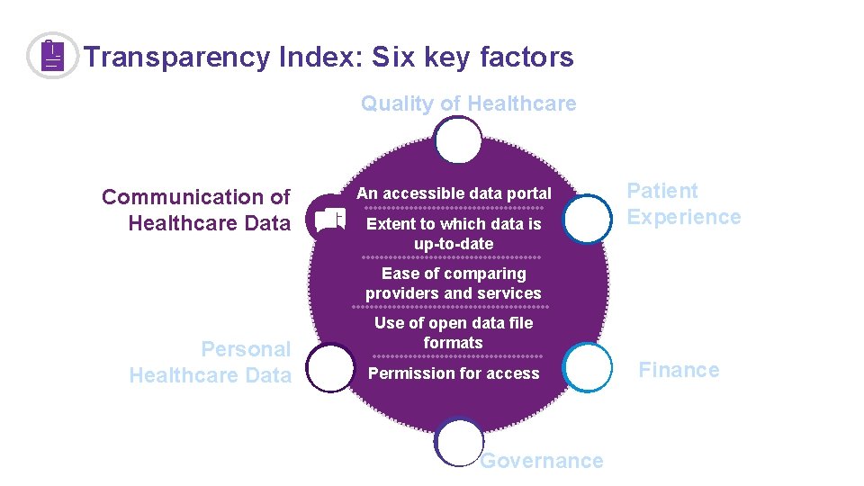 Transparency Index: Six key factors Quality of Healthcare Communication of Healthcare Data An accessible