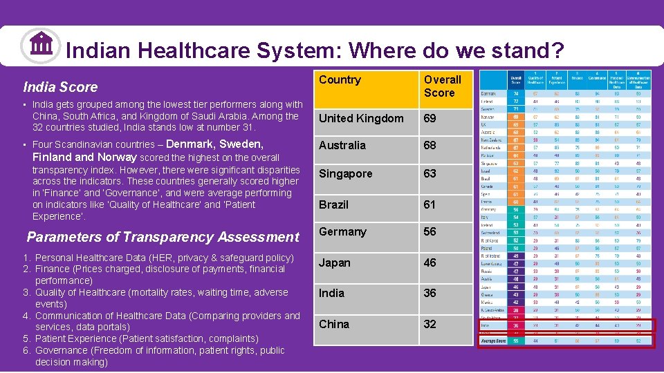 Heal. Indian th system transparency vari. Where es greatl around the world Healthcare System: