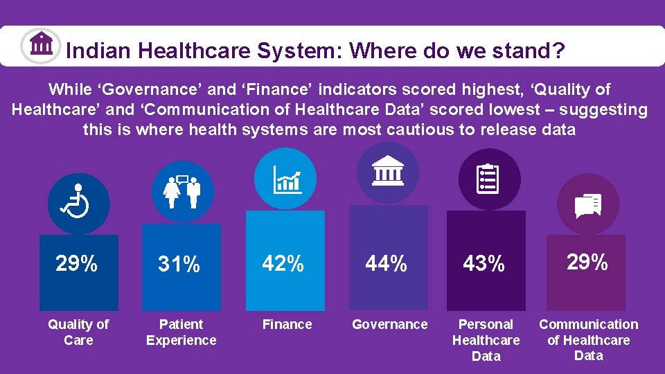 Indian Healthcare System: Where do we stand? While ‘Governance’ and ‘Finance’ indicators scored highest,