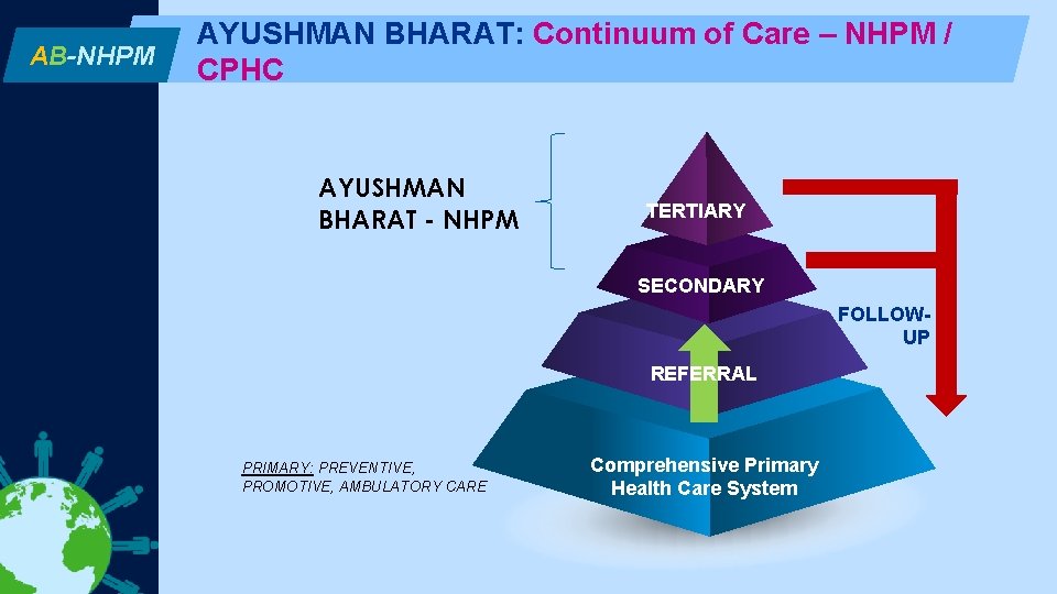 AB-NHPM AYUSHMAN BHARAT: Continuum of Care – NHPM / CPHC AYUSHMAN BHARAT - NHPM