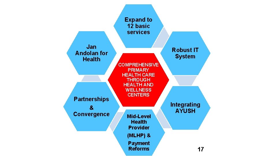 Expand to 12 basic services Jan Andolan for Health Partnerships & Convergence Robust IT