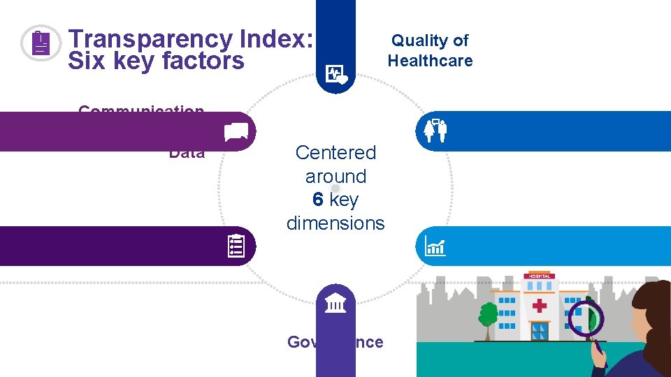 Transparency Index: Six key factors Communication of Healthcare Data Personal Healthcare Data Centered around