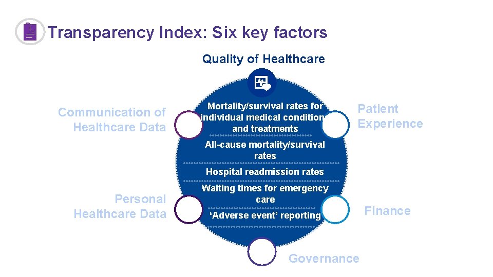 Transparency Index: Six key factors Quality of Healthcare Communication of Healthcare Data Mortality/survival rates
