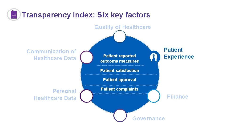 Transparency Index: Six key factors Quality of Healthcare Communication of Healthcare Data Patient reported