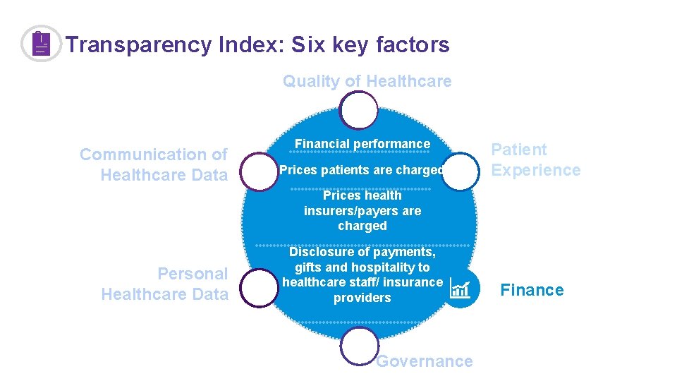 Transparency Index: Six key factors Quality of Healthcare Communication of Healthcare Data Financial performance