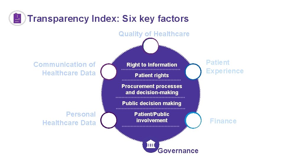 Transparency Index: Six key factors Quality of Healthcare Communication of Healthcare Data Right to