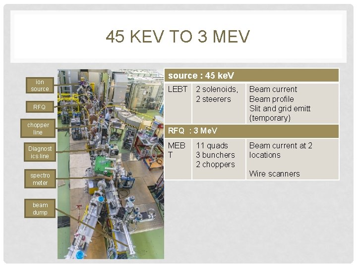 45 KEV TO 3 MEV ion source : 45 ke. V LEBT 2 solenoids,