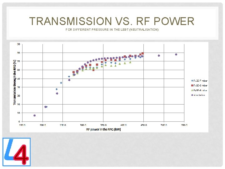 TRANSMISSION VS. RF POWER FOR DIFFERENT PRESSURE IN THE LEBT (NEUTRALISATION) 