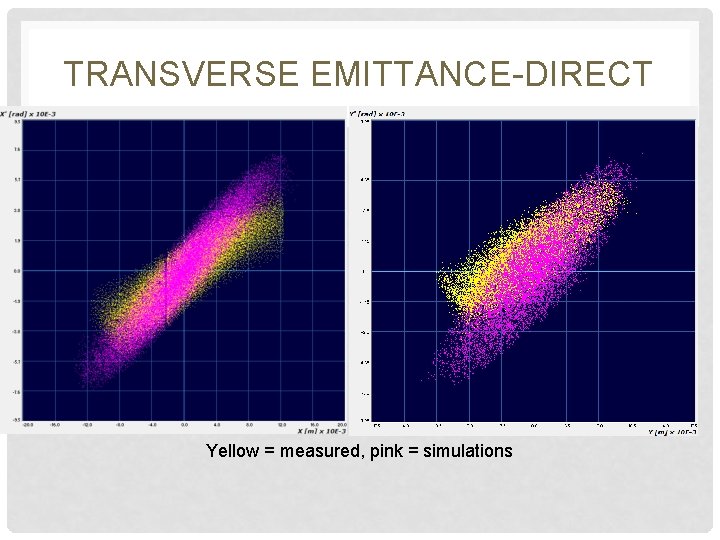 TRANSVERSE EMITTANCE-DIRECT Yellow = measured, pink = simulations 