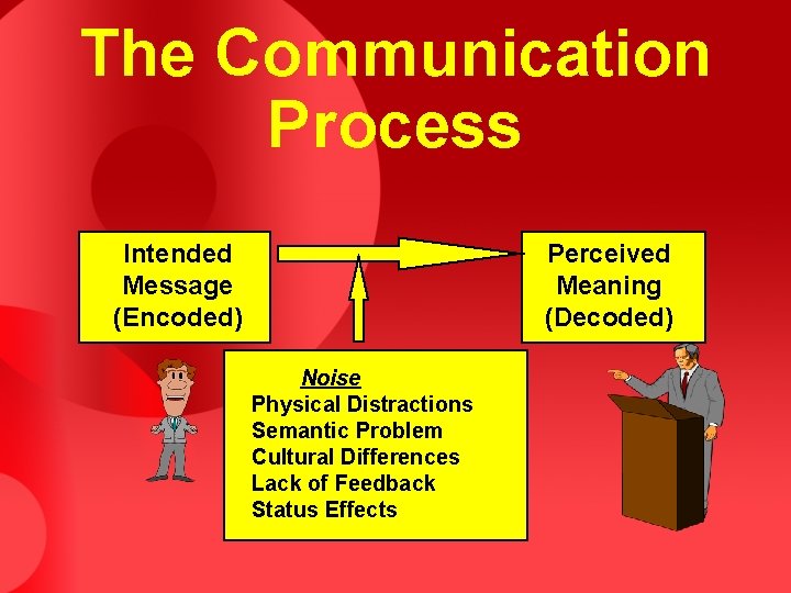 The Communication Process Intended Message (Encoded) Perceived Meaning (Decoded) Noise Physical Distractions Semantic Problem