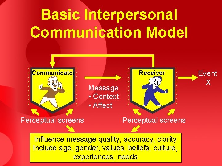 Basic Interpersonal Communication Model / / / / / Communicator / / / /