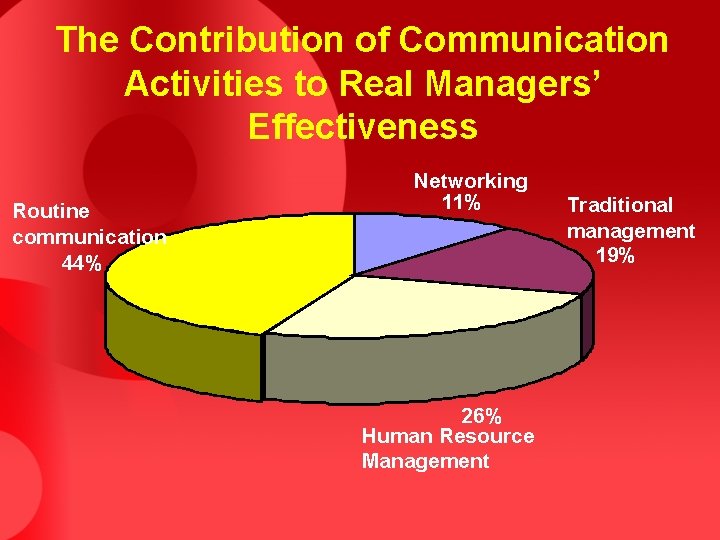The Contribution of Communication Activities to Real Managers’ Effectiveness Routine communication 44% Networking 11%