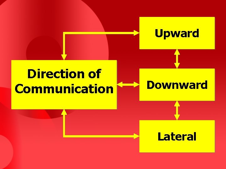 Upward Direction of Communication Downward Lateral 