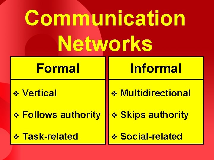 Communication Networks Formal Informal v Vertical v Multidirectional v Follows authority v Skips authority