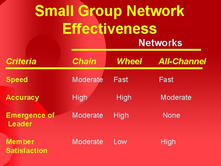 Small Group Network Effectiveness Networks Criteria Chain Wheel Speed Moderate Accuracy High Emergence of