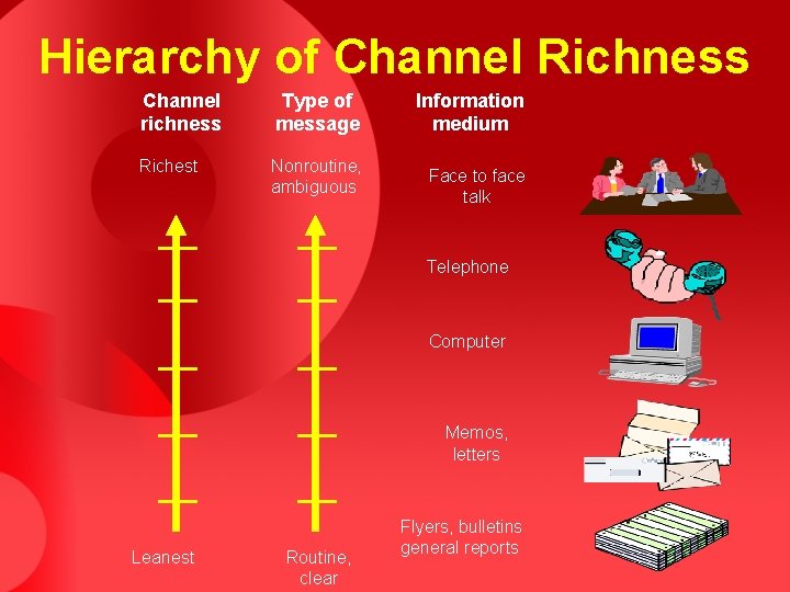 Hierarchy of Channel Richness Channel richness Type of message Richest Nonroutine, ambiguous Information medium